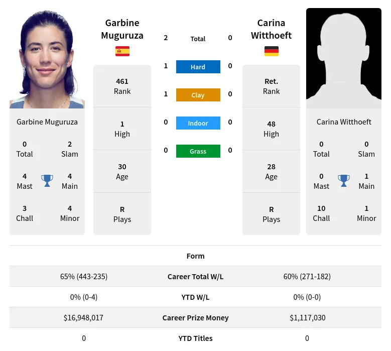 Muguruza Witthoeft H2h Summary Stats 19th April 2024