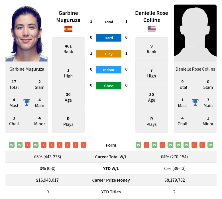 Collins Muguruza H2h Summary Stats 19th April 2024