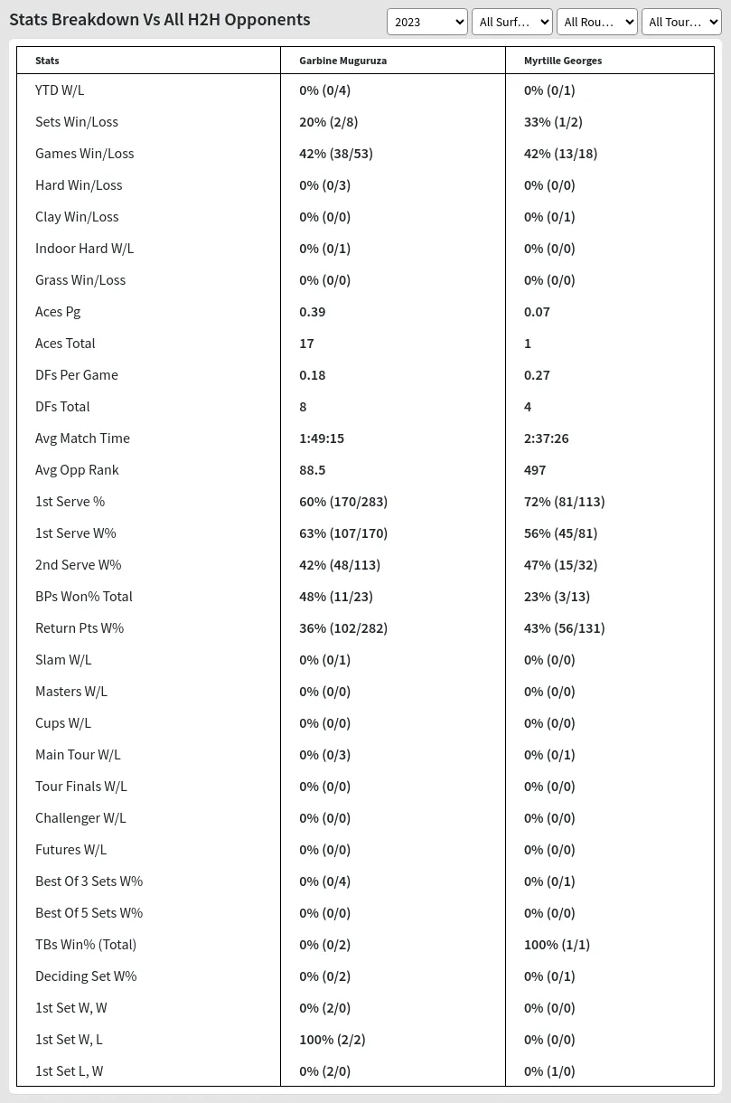 Garbine Muguruza Myrtille Georges Prediction Stats 