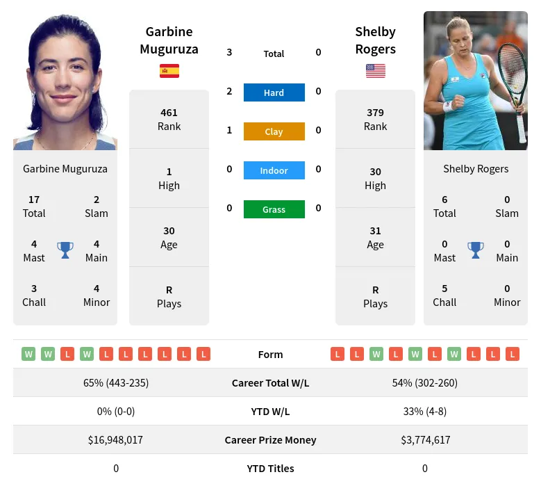 Rogers Muguruza H2h Summary Stats 18th April 2024