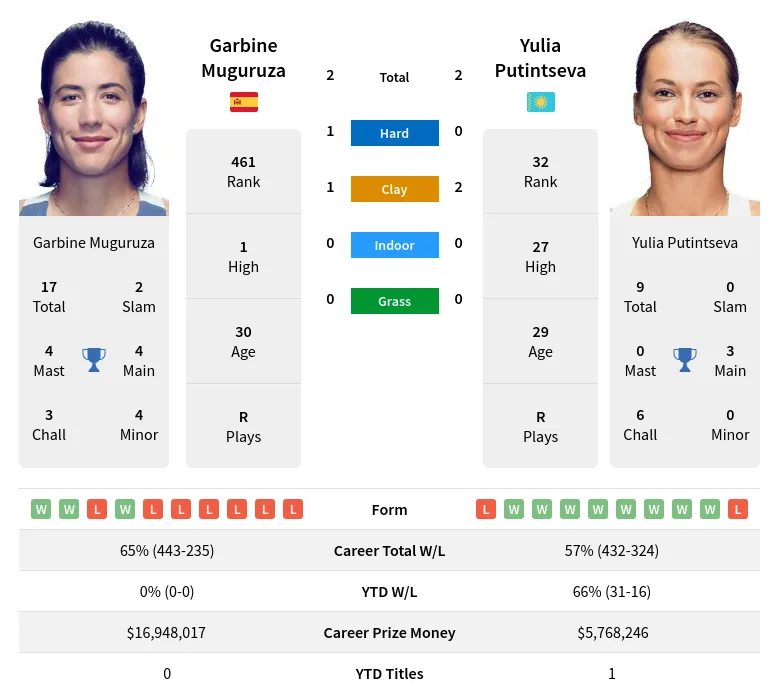 Putintseva Muguruza H2h Summary Stats 18th April 2024