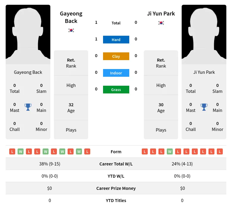 Back Park H2h Summary Stats 30th June 2024