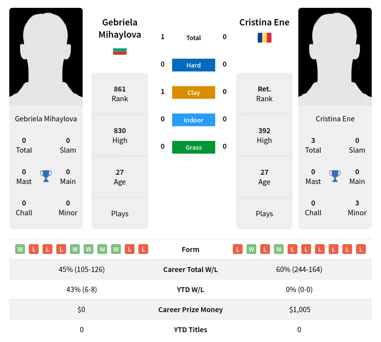 Mihaylova Ene H2h Summary Stats 23rd April 2024