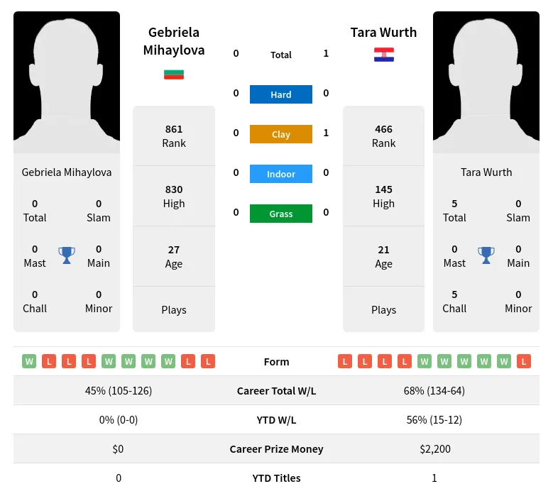 Mihaylova Wurth H2h Summary Stats 19th April 2024