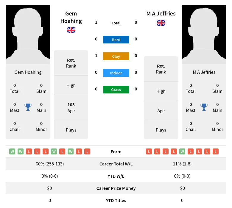 Hoahing Jeffries H2h Summary Stats 3rd July 2024