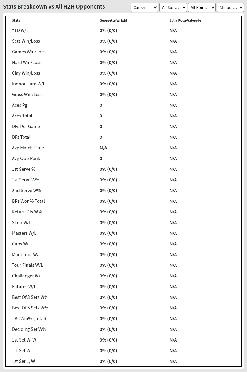 Julia Roca-Valverde vs Georgette Wright Prediction, Head-to-Head, Odds &  Pick - Matchstat.com