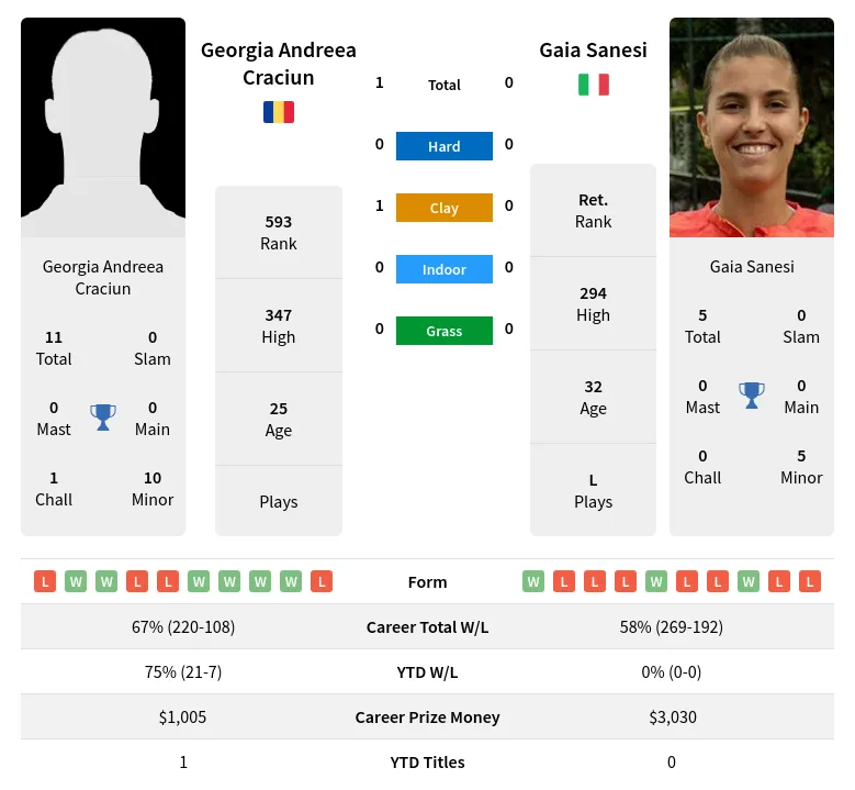 Sanesi Craciun H2h Summary Stats 19th April 2024