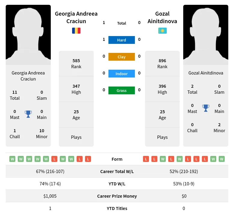 Ainitdinova Craciun H2h Summary Stats 19th April 2024