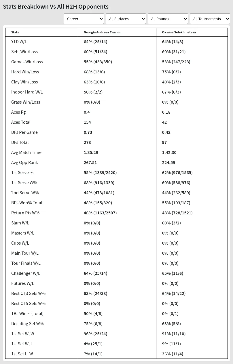 Oksana Selekhmeteva Georgia Andreea Craciun Prediction Stats 