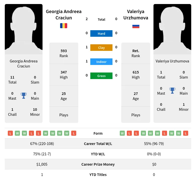 Craciun Urzhumova H2h Summary Stats 19th April 2024