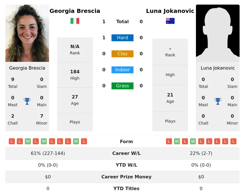 Brescia Jokanovic H2h Summary Stats 19th April 2024