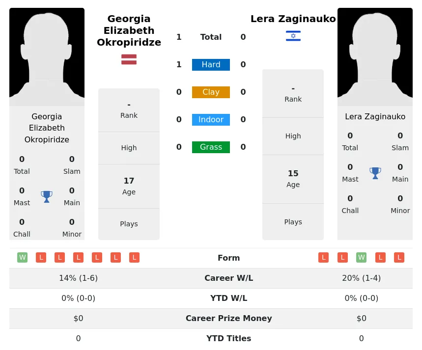 Okropiridze Zaginauko H2h Summary Stats 24th April 2024