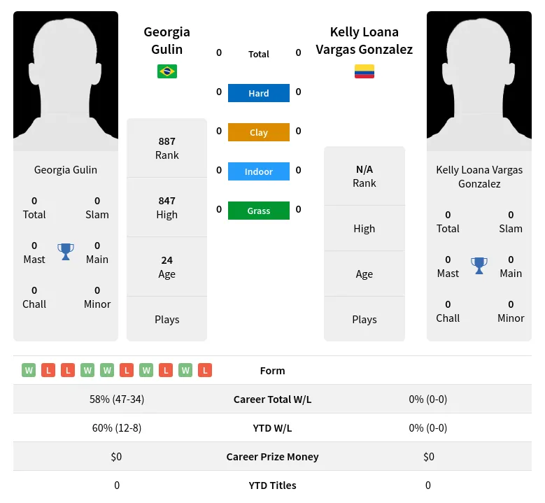 Gulin Gonzalez H2h Summary Stats 19th April 2024