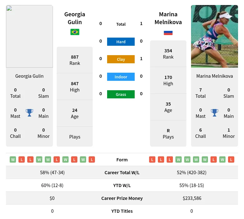 Melnikova Gulin H2h Summary Stats 19th April 2024