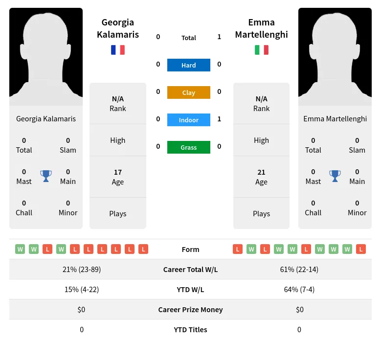 Martellenghi Kalamaris H2h Summary Stats 19th April 2024