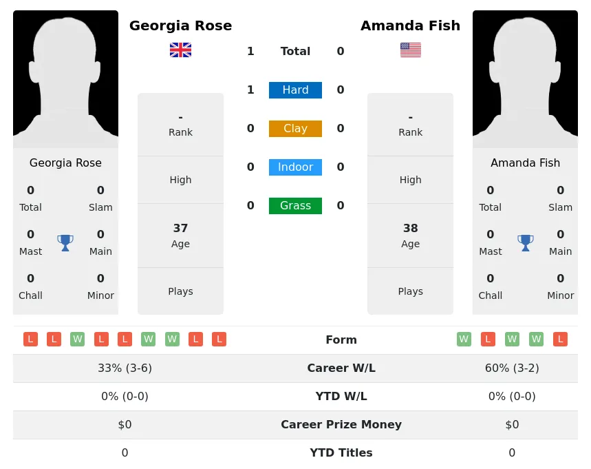 Rose Fish H2h Summary Stats 4th July 2024