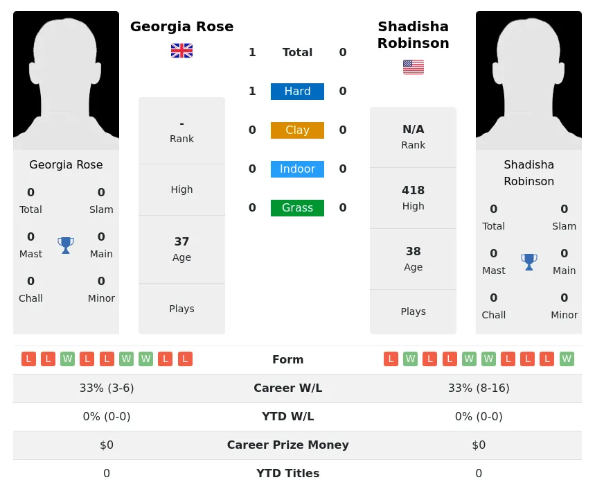 Rose Robinson H2h Summary Stats 3rd June 2024