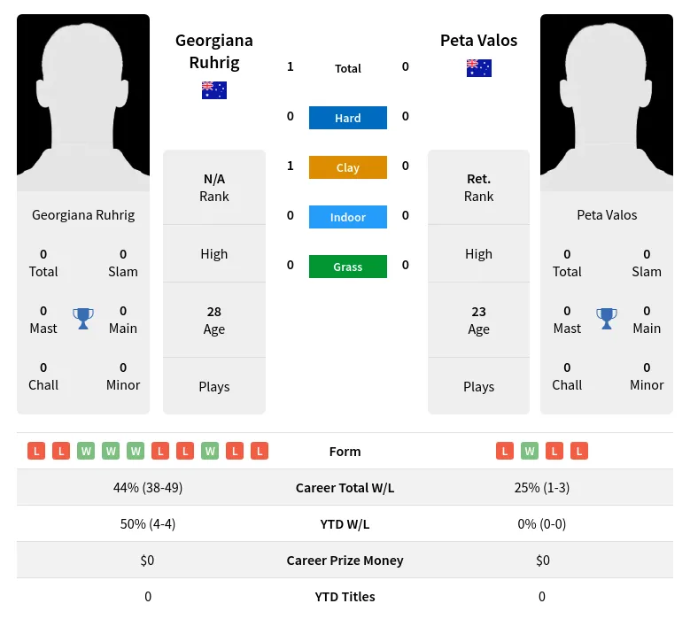 Ruhrig Valos H2h Summary Stats 19th April 2024