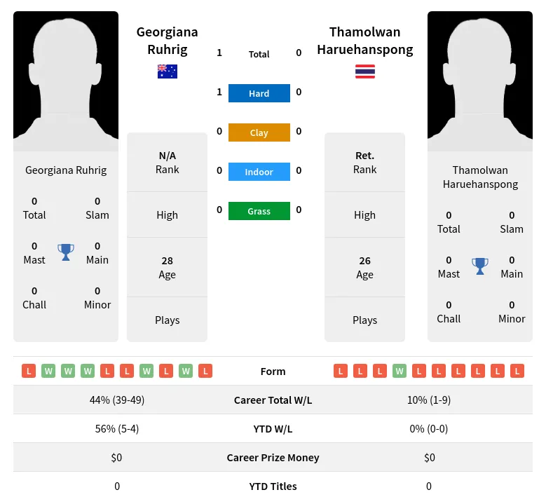 Ruhrig Haruehanspong H2h Summary Stats 19th April 2024