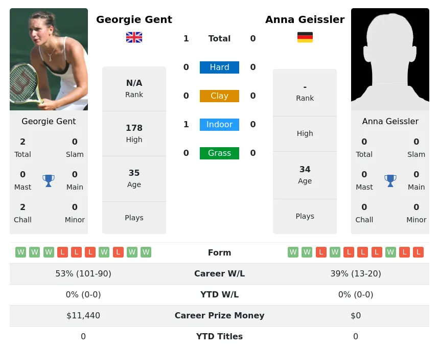 Gent Geissler H2h Summary Stats 2nd July 2024