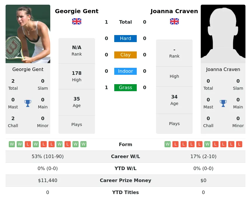 Gent Craven H2h Summary Stats 4th July 2024