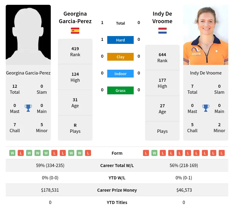 Garcia-Perez Vroome H2h Summary Stats 4th July 2024