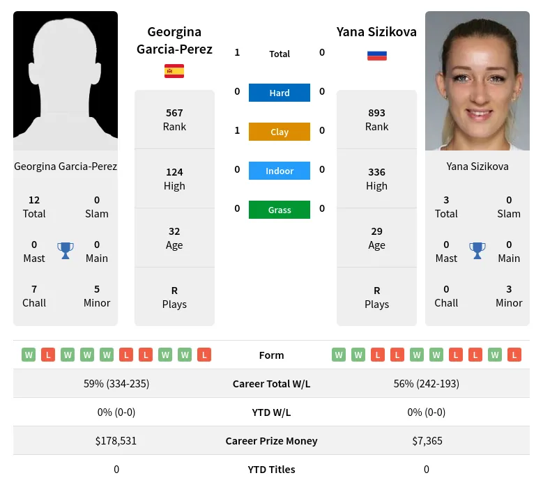 Garcia-Perez Sizikova H2h Summary Stats 26th June 2024