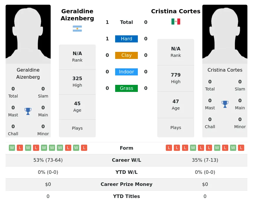 Aizenberg Cortes H2h Summary Stats 4th July 2024