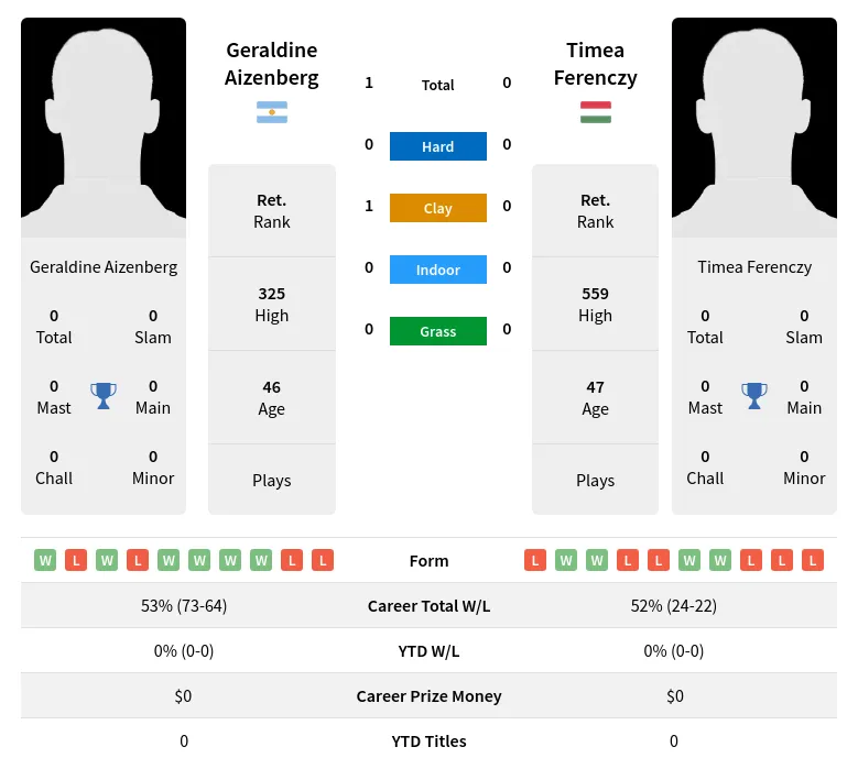 Aizenberg Ferenczy H2h Summary Stats 2nd July 2024