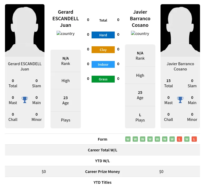 Juan Cosano H2h Summary Stats 19th April 2024