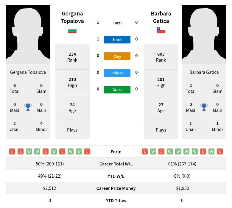 Topalova Gatica H2h Summary Stats 18th April 2024