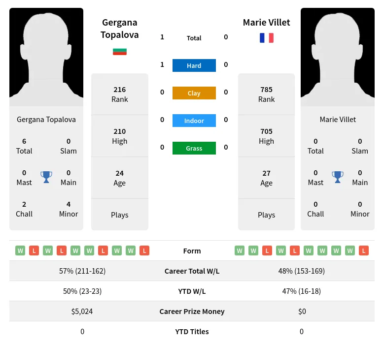 Topalova Villet H2h Summary Stats 23rd April 2024