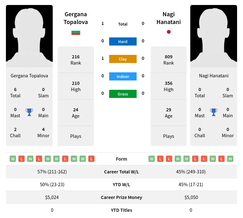 Hanatani Topalova H2h Summary Stats 19th April 2024