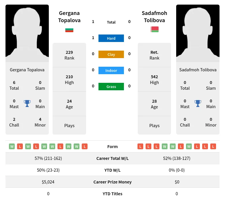 Topalova Tolibova H2h Summary Stats 19th April 2024