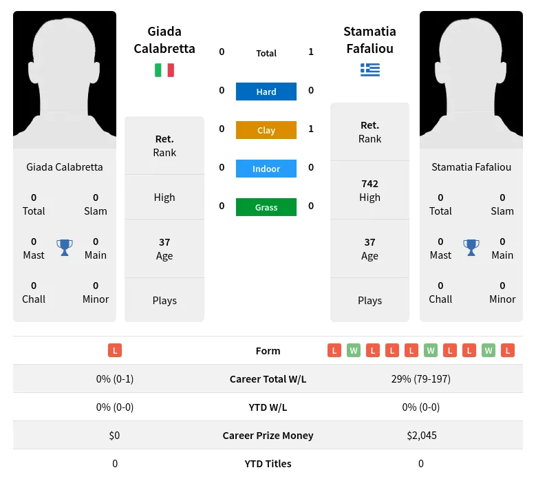 Fafaliou Calabretta H2h Summary Stats 1st July 2024