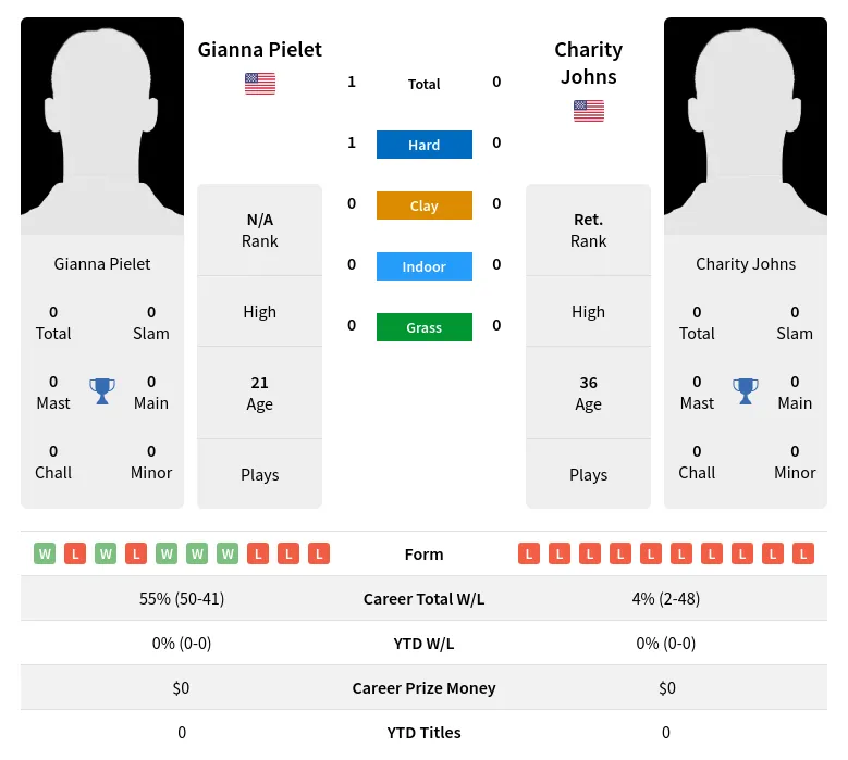 Pielet Johns H2h Summary Stats 3rd July 2024
