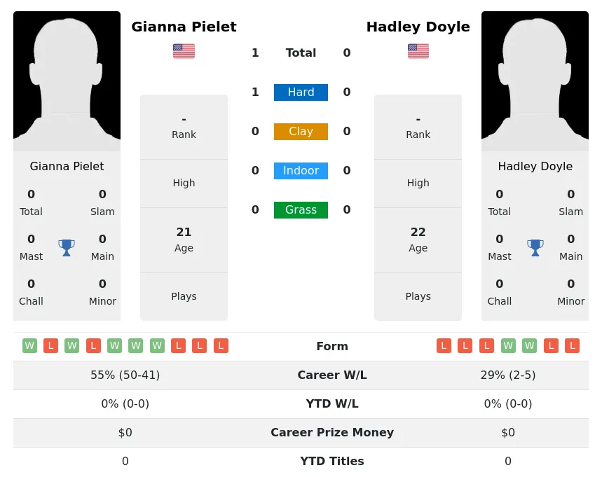 Pielet Doyle H2h Summary Stats 18th April 2024