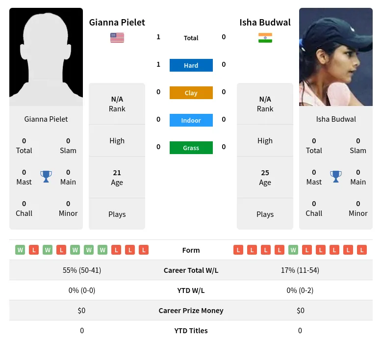 Pielet Budwal H2h Summary Stats 4th May 2024