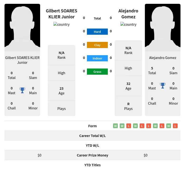 Junior Gomez H2h Summary Stats 23rd April 2024