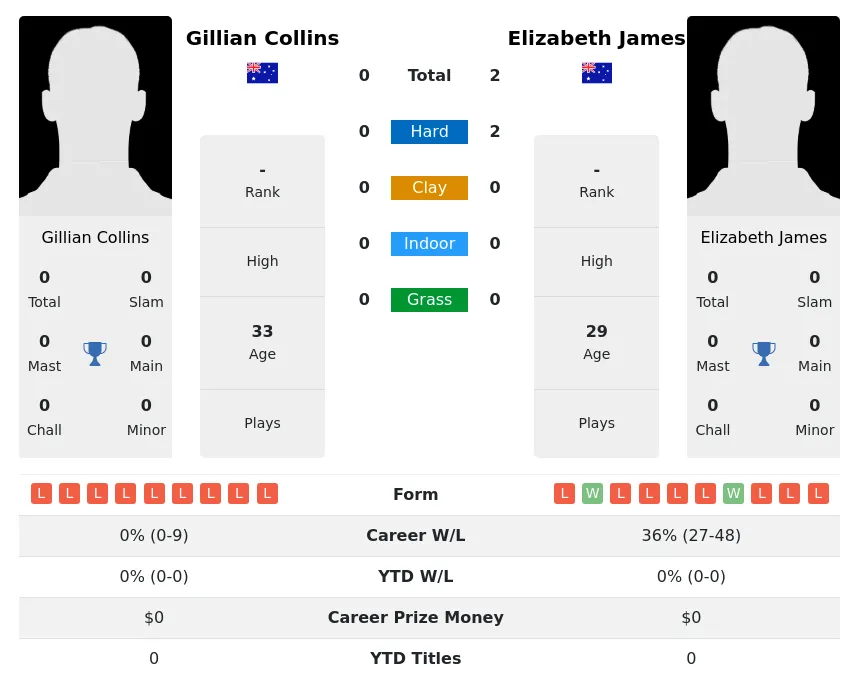 James Collins H2h Summary Stats 1st July 2024