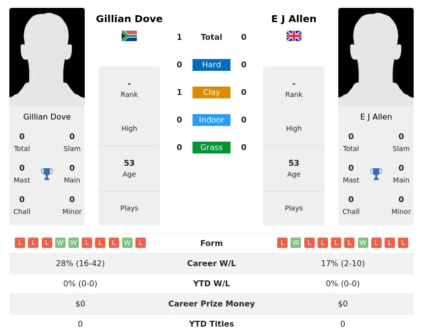 Dove Allen H2h Summary Stats 1st July 2024
