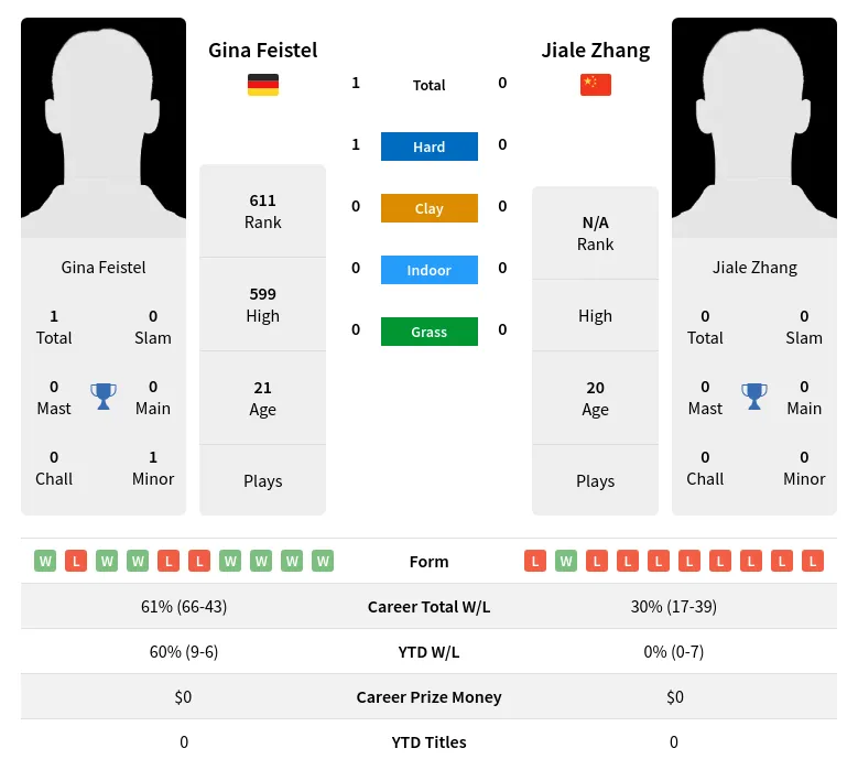 Feistel Zhang H2h Summary Stats 20th April 2024