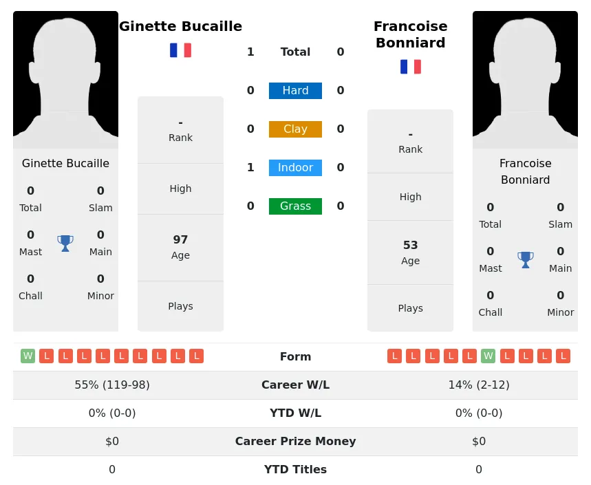 Bucaille Bonniard H2h Summary Stats 4th July 2024