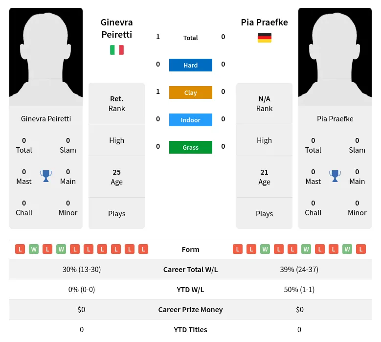 Peiretti Praefke H2h Summary Stats 19th April 2024