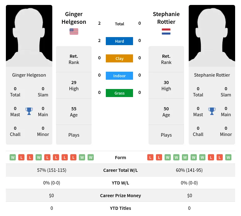 Helgeson Rottier H2h Summary Stats 27th June 2024