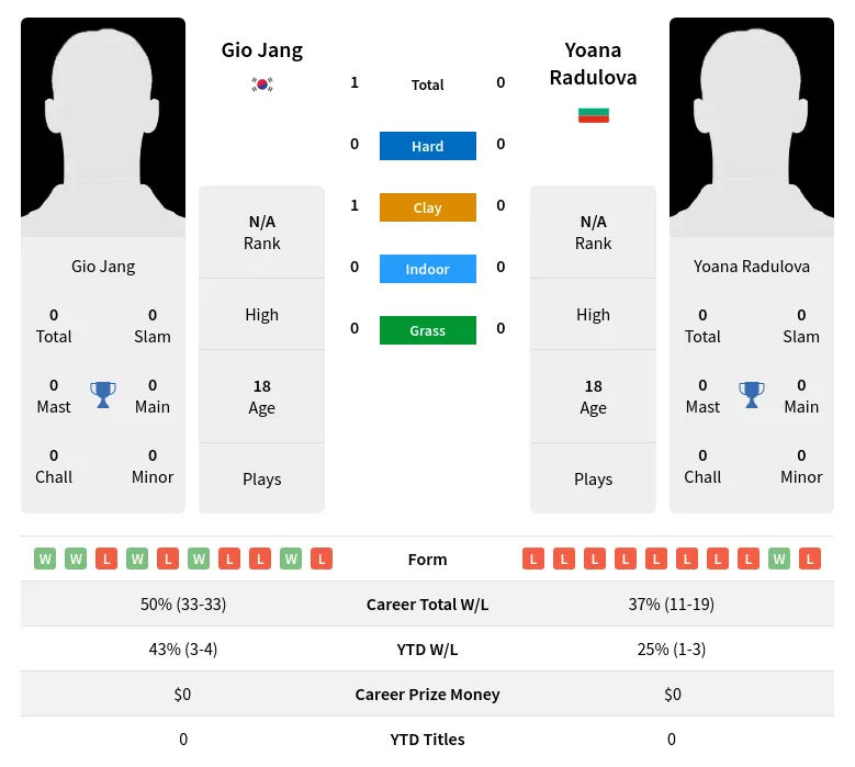 Jang Radulova H2h Summary Stats 2nd July 2024