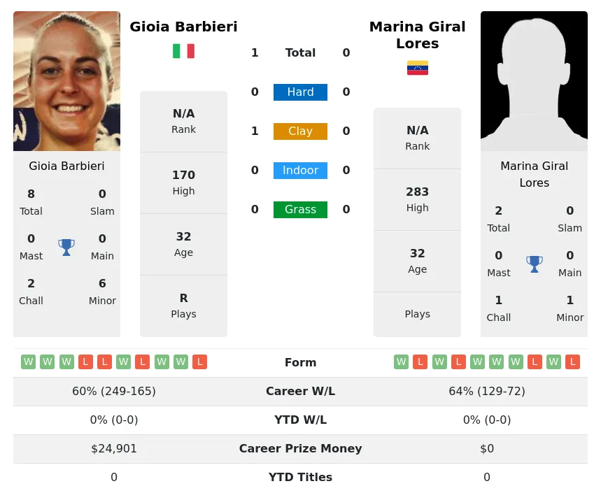 Barbieri Lores H2h Summary Stats 23rd June 2024