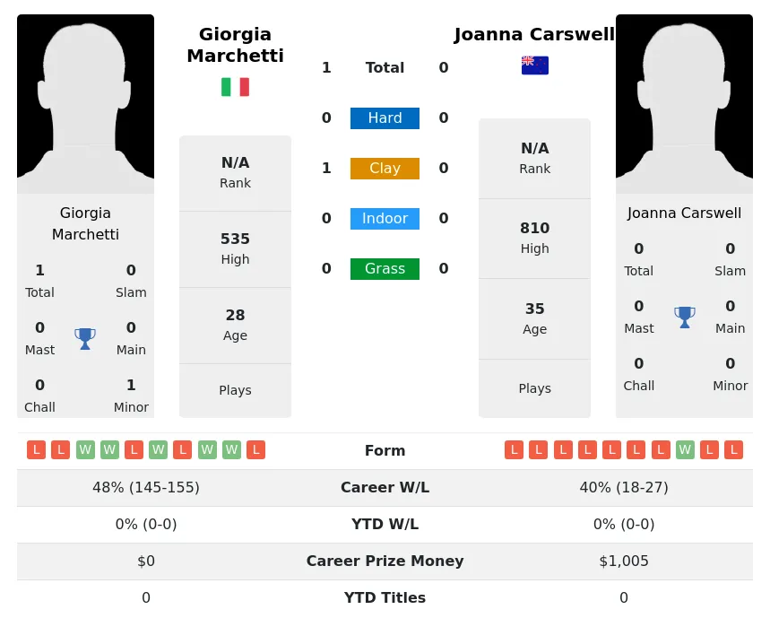 Marchetti Carswell H2h Summary Stats 30th June 2024