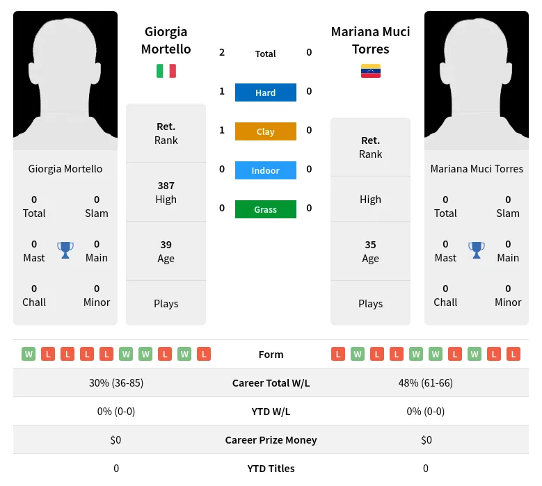 Mortello Torres H2h Summary Stats 2nd July 2024