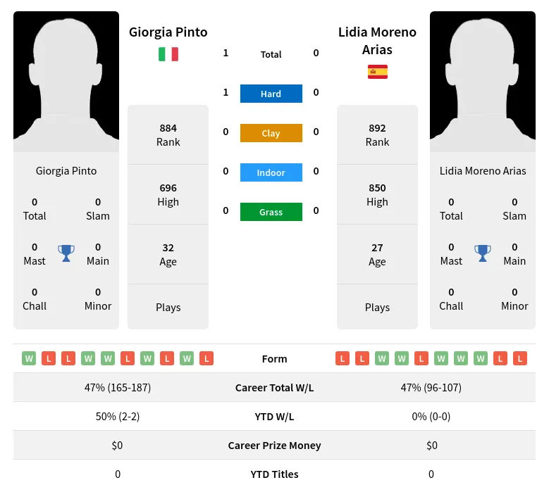Pinto Arias H2h Summary Stats 19th April 2024